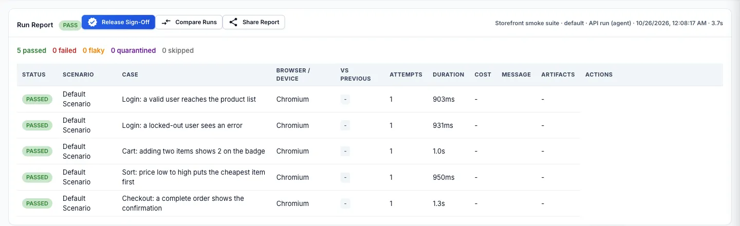 CertiQA run report with a PASS gate and five passed cases, each with browser, attempts and duration
